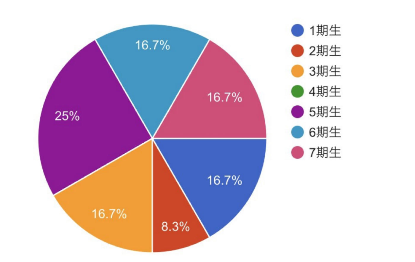 Futuring iU 第2回 卒業生会議 参加者の期別内訳円グラフ。5期生25%、1期生・3期生・6期生・7期生が各16.7%、2期生8.3%、4期生0%。