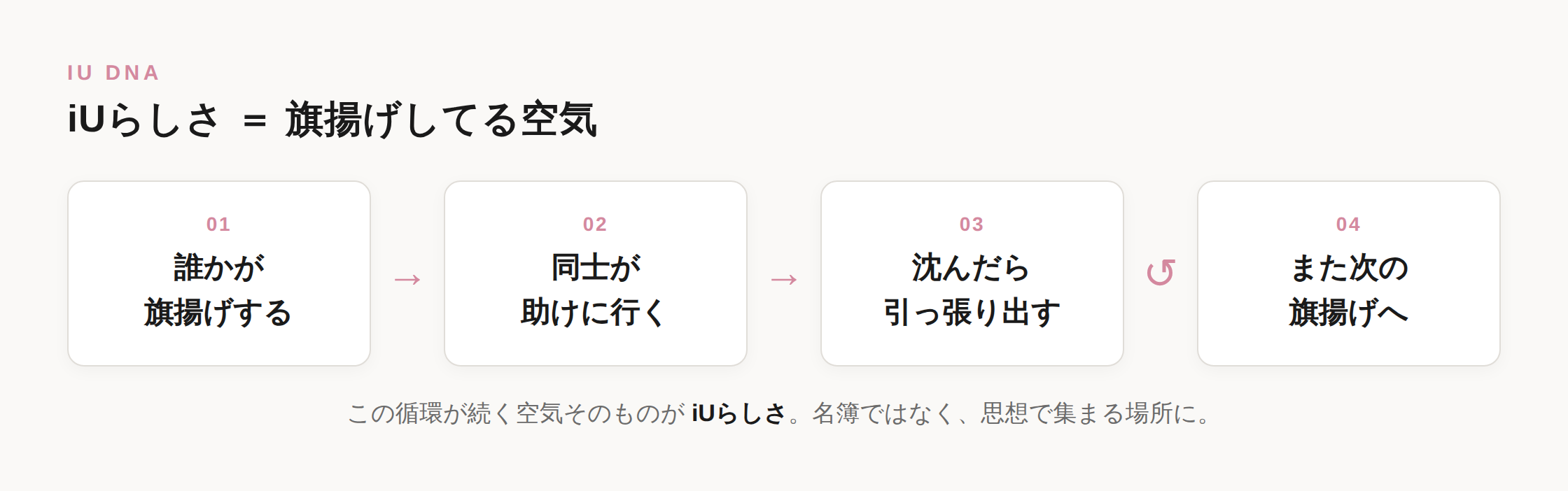 iUらしさは旗揚げしてる空気。誰かが旗揚げする、同士が助けに行く、沈んだら引っ張り出す、また次の旗揚げへ、という循環を示した図。