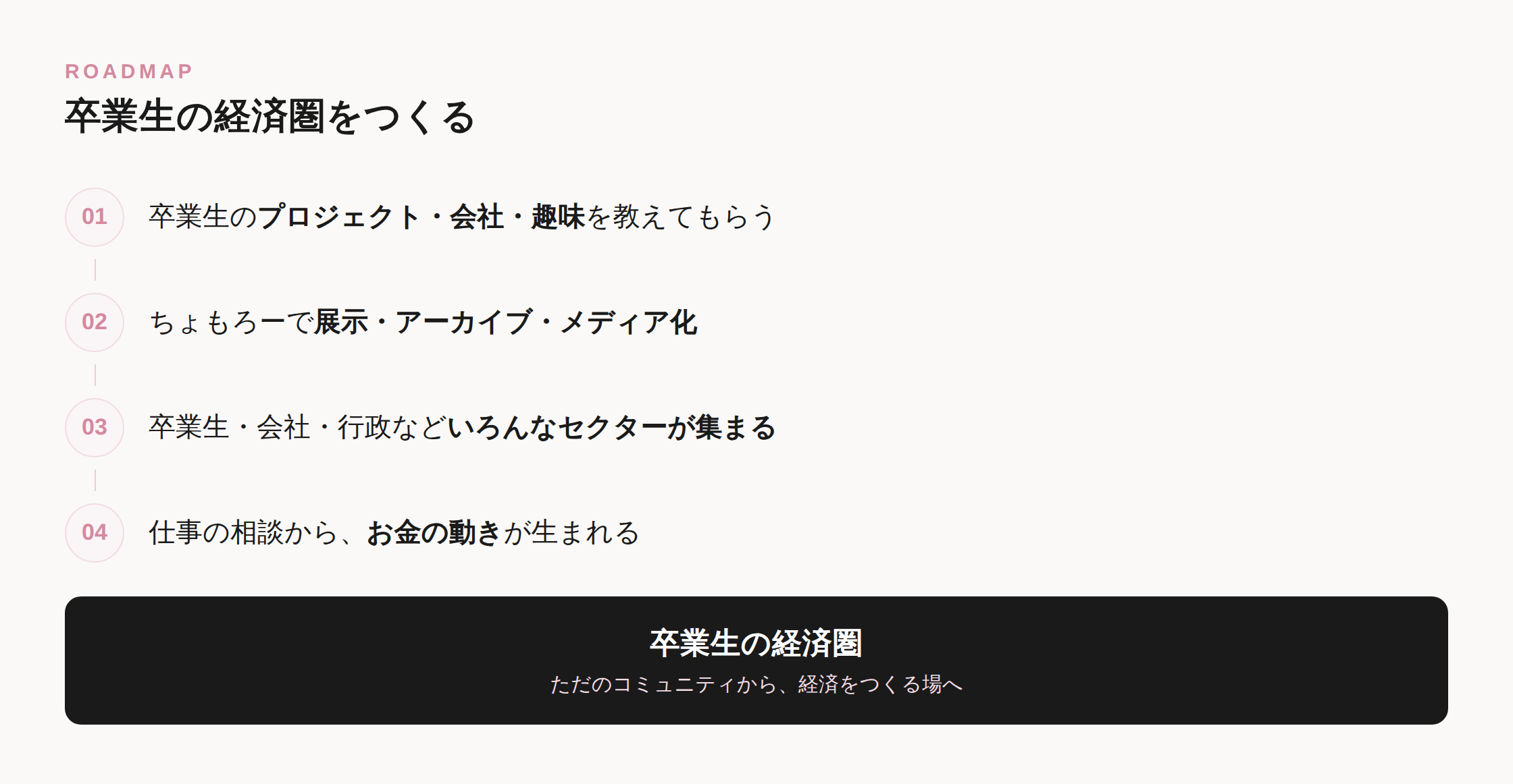 卒業生の経済圏をつくるロードマップ。プロジェクトや会社や趣味を教えてもらう、ちょもろーで展示アーカイブメディア化、いろんな立場の人が集まる、仕事の相談からお金の動きが生まれる、という流れで卒業生の経済圏へ。