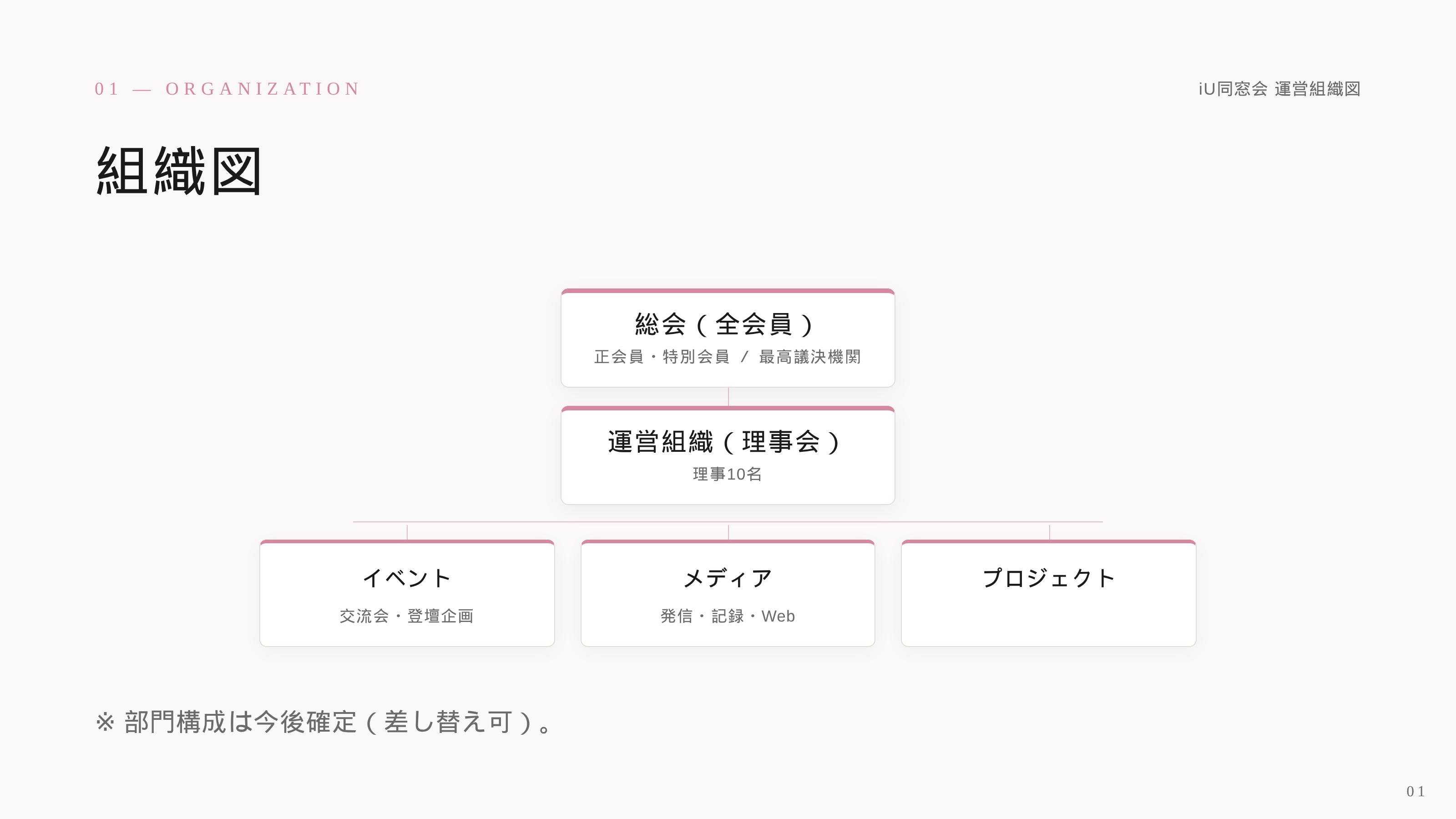 iU同窓会の運営組織図。総会を最高議決機関とし、理事会の下にイベント・メディア・プロジェクトの部門が並ぶ。